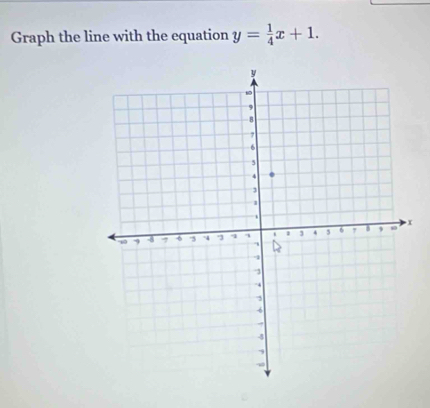 Graph the line with the equation y= 1/4 x+1.