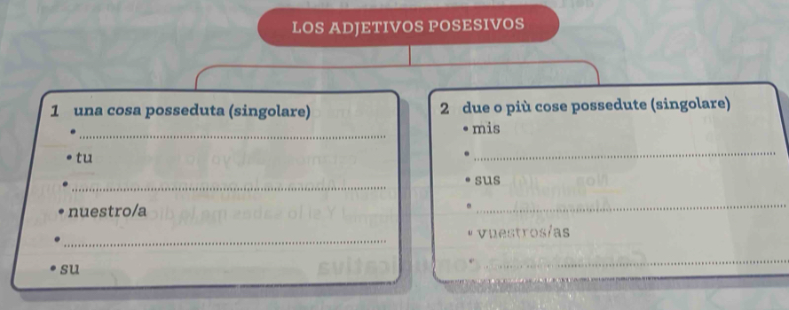 LOS ADJETIVOS POSESIVOS 
1 una cosa posseduta (singolare) 2 due o più cose possedute (singolare) 
_ 
mis 
tu 
_ 
_ 
sus 
nuestro/a 
_ 
_ 
vuestros/as 
su 
_