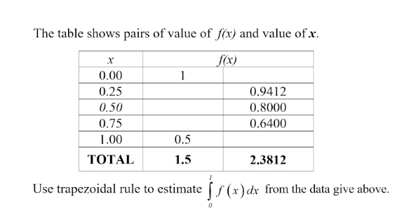 The table shows pairs of value of f(x) and value of x.
Use trapezoidal rule to estimate ∈tlimits _0^lf(x)dx from the data give above.