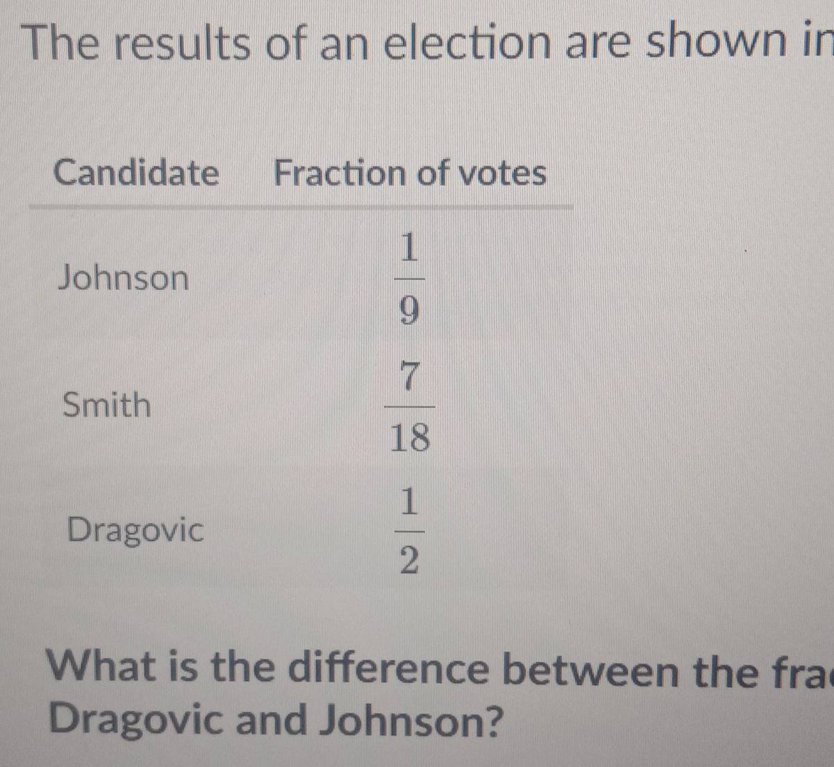 The results of an election are shown in
What is the difference between the fra
Dragovic and Johnson?