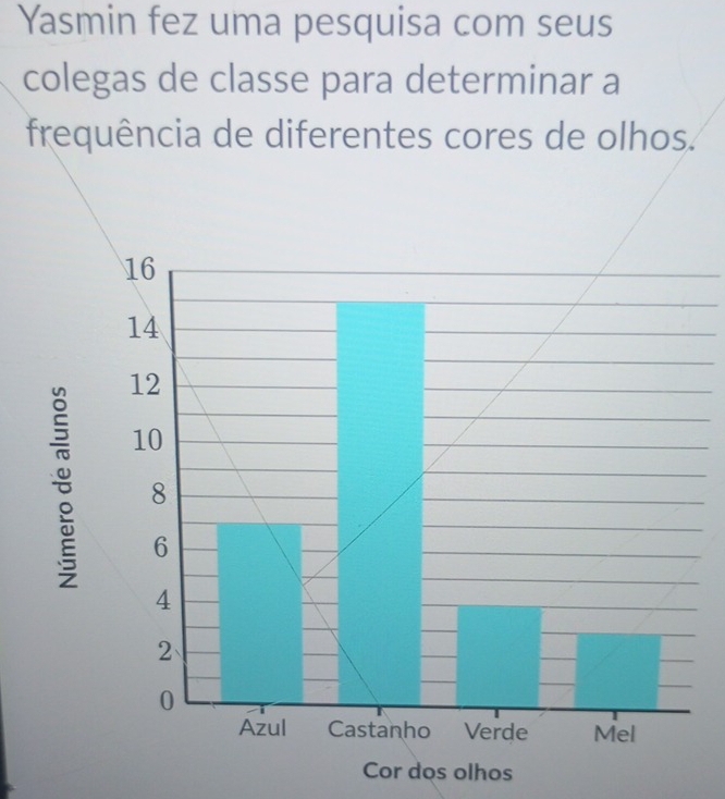 Yasmin fez uma pesquisa com seus 
colegas de classe para determinar a 
frequência de diferentes cores de olhos. 
Cor dos olhos