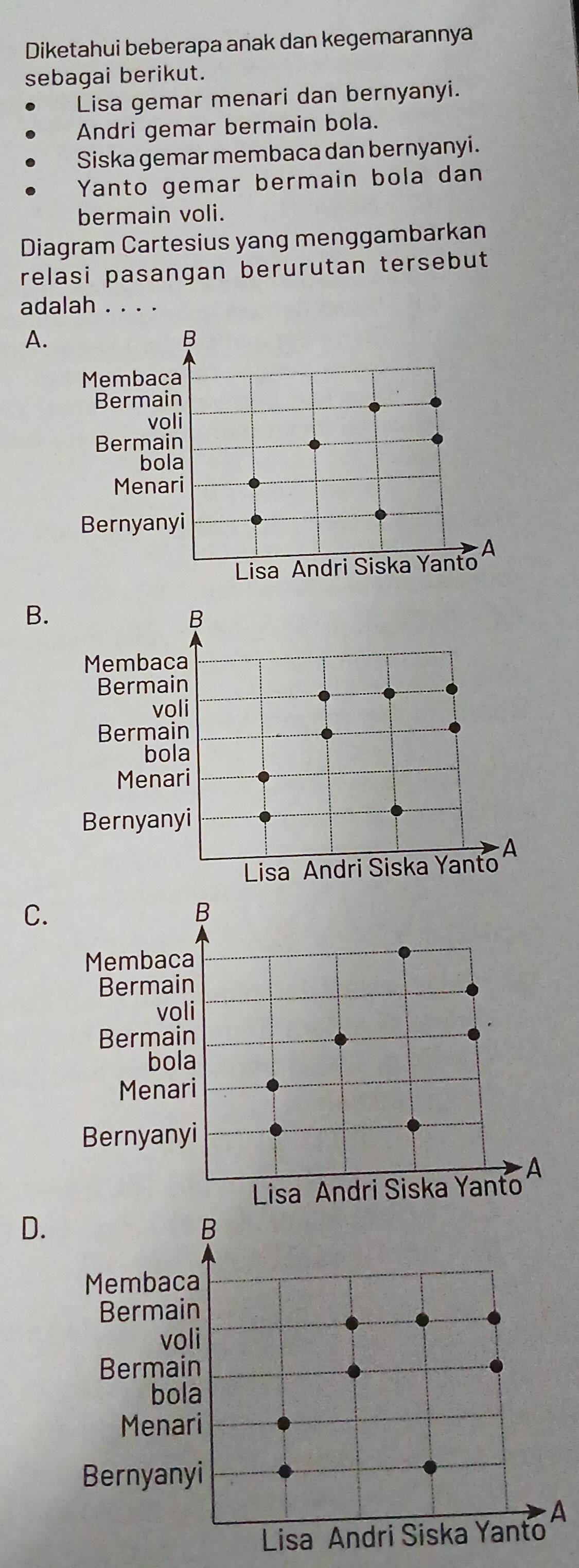 Diketahui beberapa anak dan kegemarannya
sebagai berikut.
Lisa gemar menari dan bernyanyi.
Andri gemar bermain bola.
Siska gemar membaca dan bernyanyi.
Yanto gemar bermain bola dan
bermain voli.
Diagram Cartesius yang menggambarkan
relasi pasangan berurutan tersebut
adalah . . . .
A.
B.
C.
D.