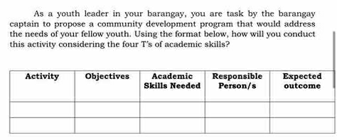 As a youth leader in your barangay, you are task by the barangay 
captain to propose a community development program that would address 
the needs of your fellow youth. Using the format below, how will you conduct 
this activity considering the four T's of academic skills?