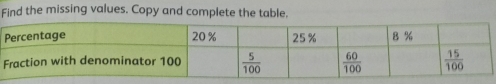 Find the missing values. Copy and complete the table.