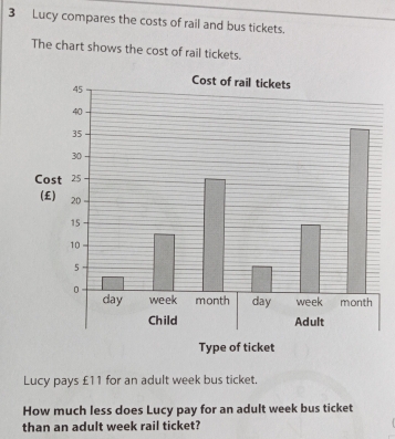 Lucy compares the costs of rail and bus tickets. 
The chart shows the cost of rail tickets. 
Co 
(£) 
Type of ticket 
Lucy pays £11 for an adult week bus ticket. 
How much less does Lucy pay for an adult week bus ticket 
than an adult week rail ticket?