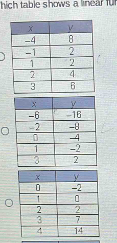 hich table shows a linear für