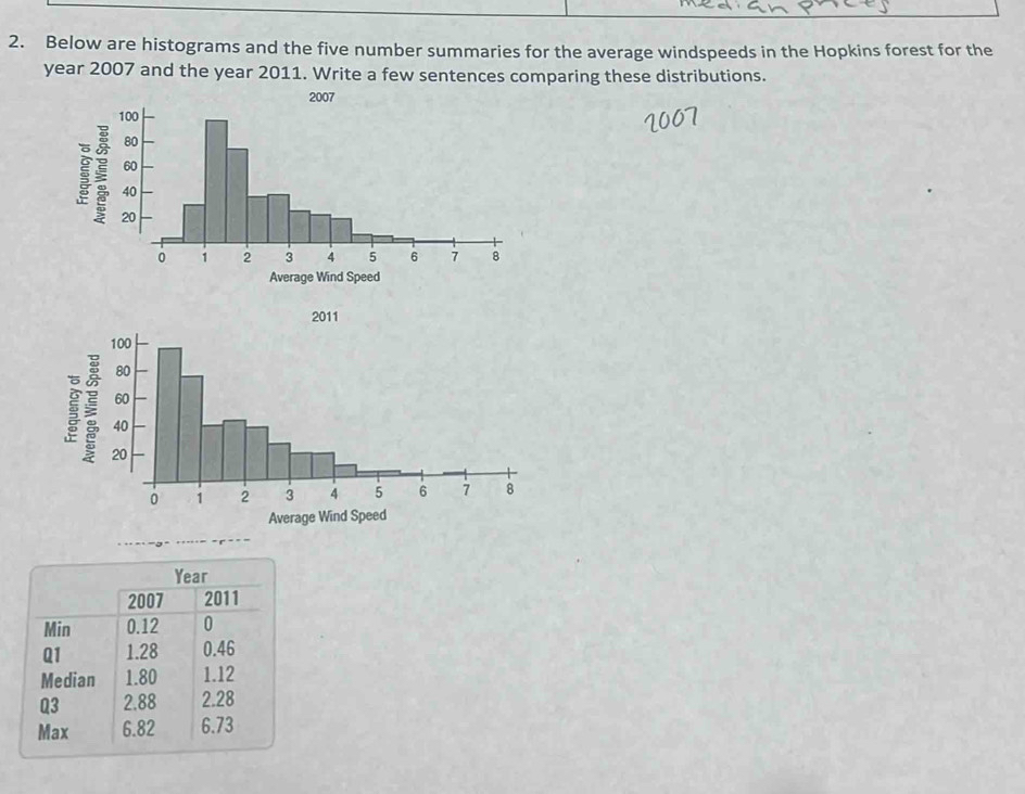 Below are histograms and the five number summaries for the average windspeeds in the Hopkins forest for the
year 2007 and the year 2011. Write a few sentences comparing these distributions.