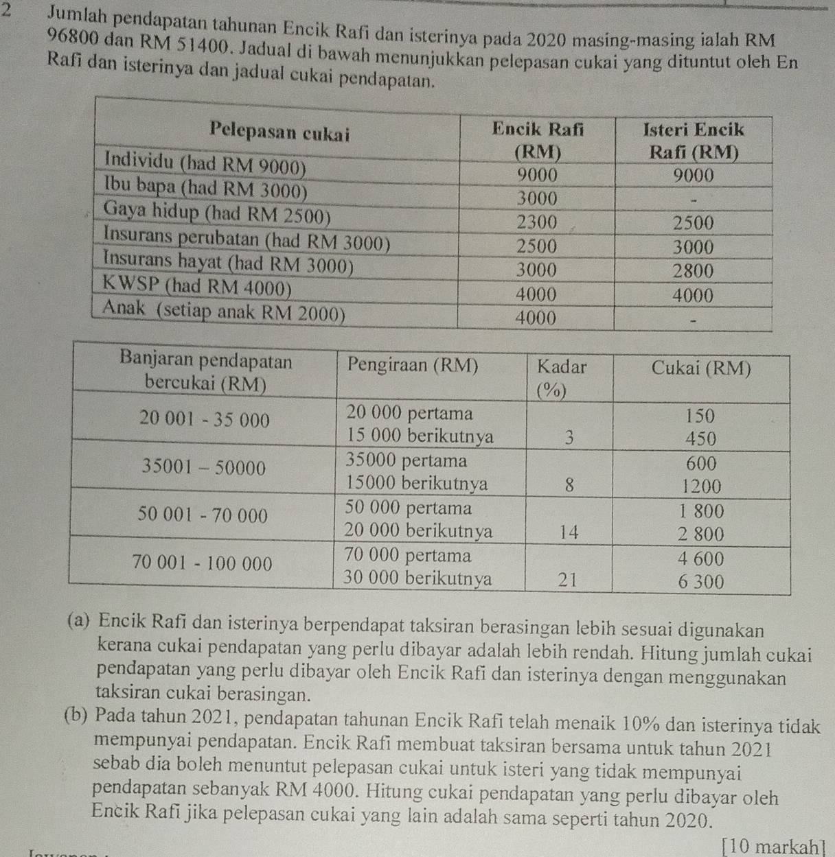 Jumlah pendapatan tahunan Encik Rafi dan isterinya pada 2020 masing-masing ialah RM
96800 dan RM 51400. Jadual di bawah menunjukkan pelepasan cukai yang dituntut oleh En 
Rafi dan isterinya dan jadual cukai pendapatan. 
(a) Encik Rafi dan isterinya berpendapat taksiran berasingan lebih sesuai digunakan 
kerana cukai pendapatan yang perlu dibayar adalah lebih rendah. Hitung jumlah cukai 
pendapatan yang perlu dibayar oleh Encik Rafi dan isterinya dengan menggunakan 
taksiran cukai berasingan. 
(b) Pada tahun 2021, pendapatan tahunan Encik Rafi telah menaik 10% dan isterinya tidak 
mempunyai pendapatan. Encik Rafi membuat taksiran bersama untuk tahun 2021 
sebab dia boleh menuntut pelepasan cukai untuk isteri yang tidak mempunyai 
pendapatan sebanyak RM 4000. Hitung cukai pendapatan yang perlu dibayar oleh 
Encik Rafi jika pelepasan cukai yang lain adalah sama seperti tahun 2020. 
[10 markah]