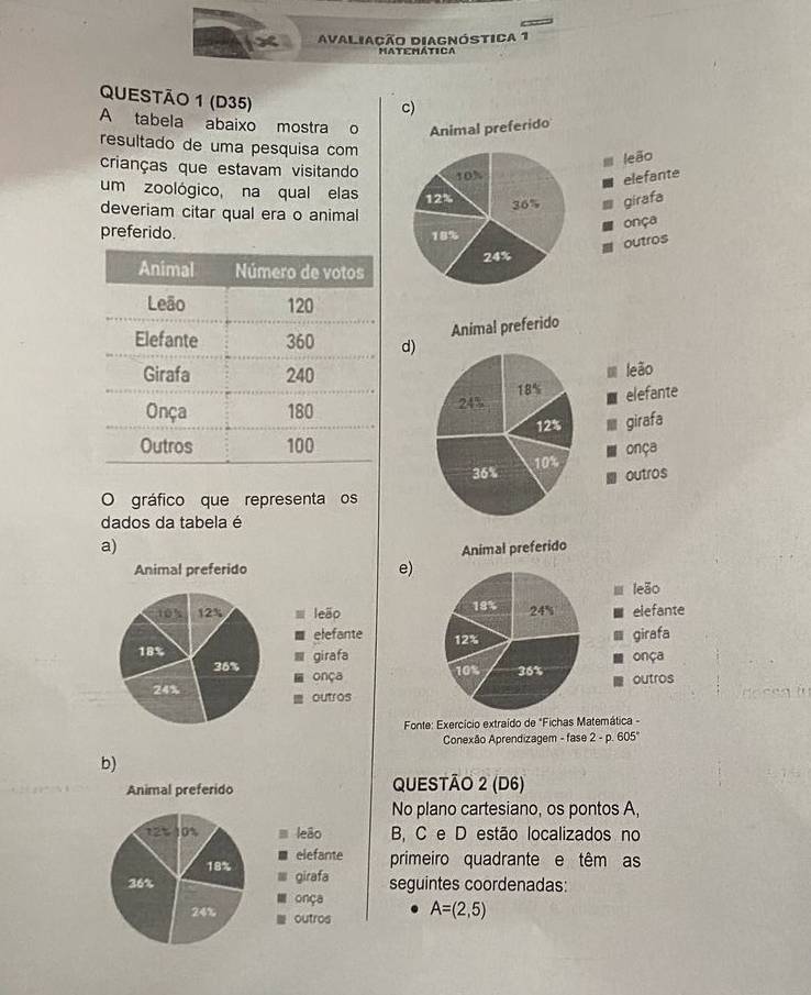 Avaliação Diagnóstica 1
Matemática
QUESTÃO 1 (D35)
A tabela abaixo mostra o
resultado de uma pesquisa com
crianças que estavam visitando
um zoológico, na qual elas 
deveriam citar qual era o animal
preferido.
d
O gráfico que representa os
dados da tabela é
a)
e)


Fonte: Exercício extraído de "Fichas Matemática -
Conexão Aprendizagem - fase 2- D 605°
b)
QUESTÃO 2 (D6)
No plano cartesiano, os pontos A,
B C e D estão localizados no
primeiro quadrante e têm as
seguintes coordenadas:
A=(2,5)