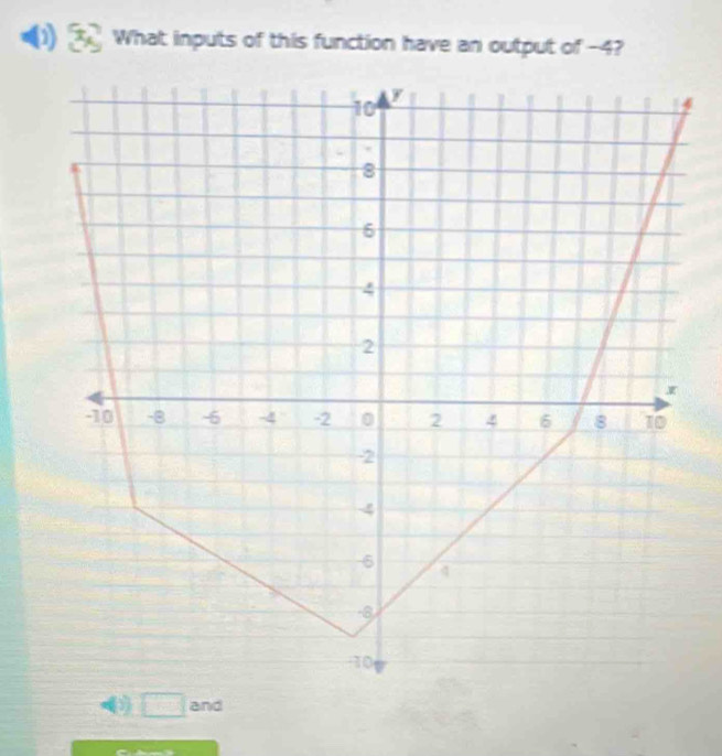 What inputs of this function have an output of -4?