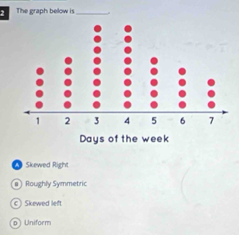 The graph below is _.
Skewed Right
Roughly Symmetric
c Skewed left
b Uniform