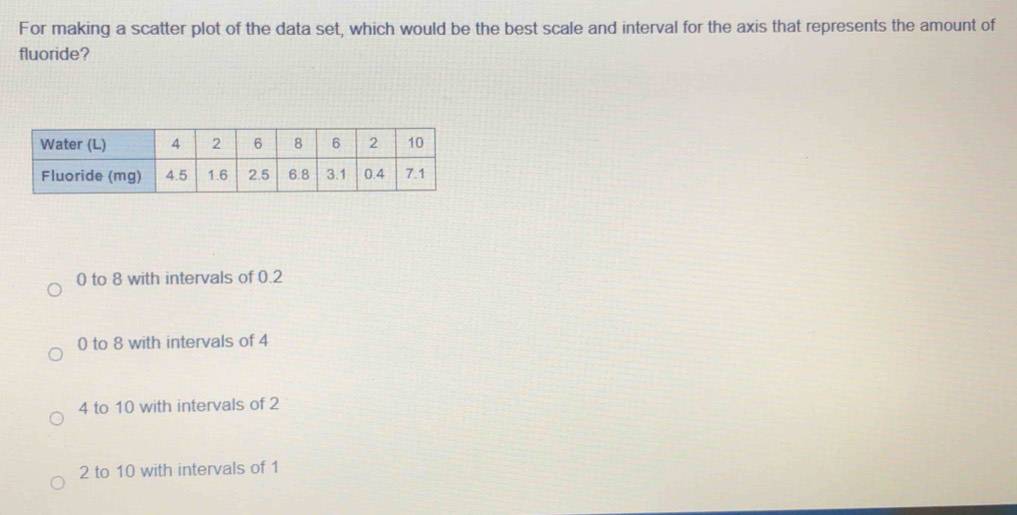 For making a scatter plot of the data set, which would be the best scale and interval for the axis that represents the amount of
fluoride?
0 to 8 with intervals of 0.2
0 to 8 with intervals of 4
4 to 10 with intervals of 2
2 to 10 with intervals of 1