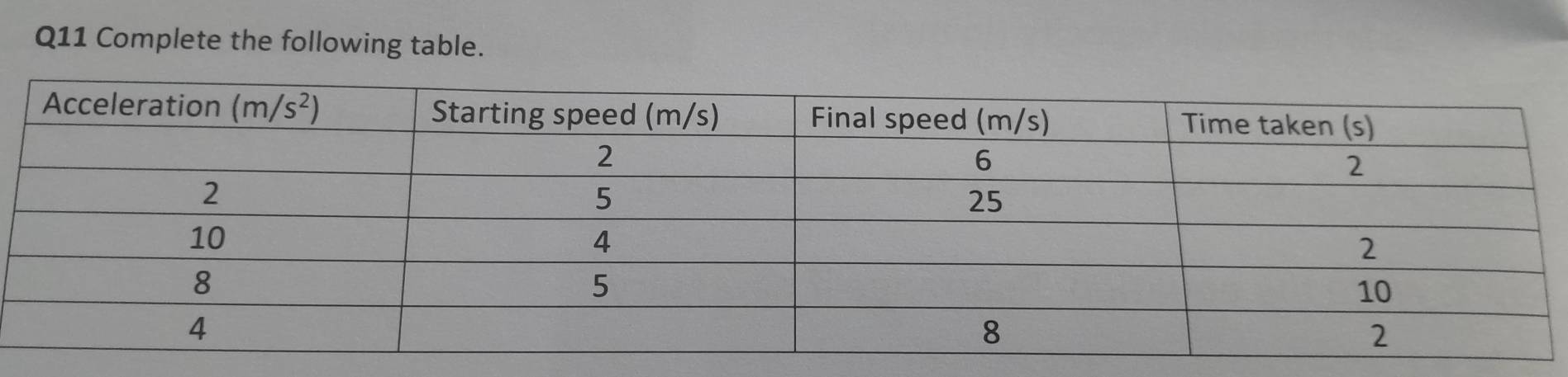 Complete the following table.