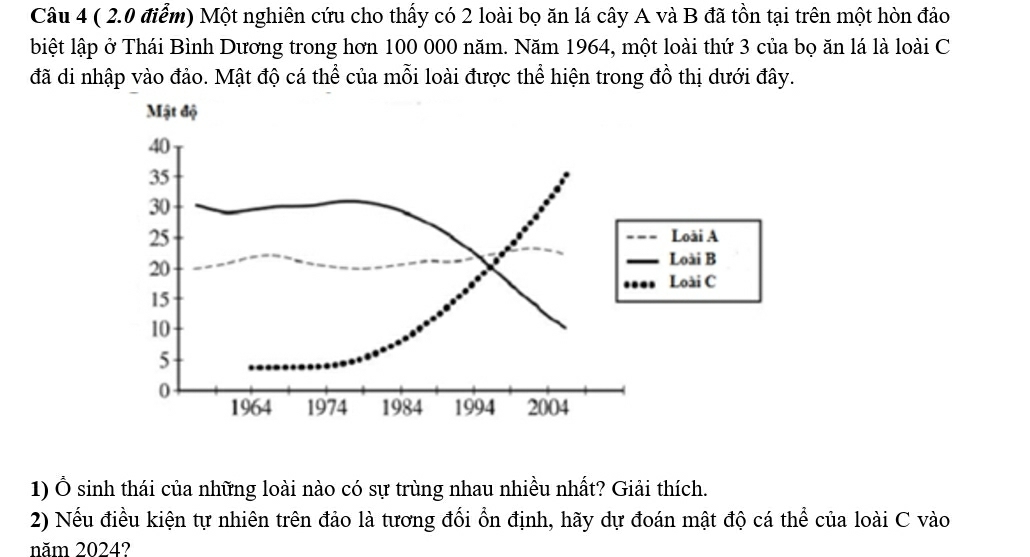 Một nghiên cứu cho thấy có 2 loài bọ ăn lá cây A và B đã tồn tại trên một hòn đảo 
biệt lập ở Thái Bình Dương trong hơn 100 000 năm. Năm 1964, một loài thứ 3 của bọ ăn lá là loài C 
đã di nhập vào đảo. Mật độ cá thể của mỗi loài được thể hiện trong đồ thị dưới đây. 
Mật độ
40
35
30
25
Loãi A
20
Loài B 
Loài C
15
10
5
0 1964 1974 1984 1994 2004 
1) Ô sinh thái của những loài nào có sự trùng nhau nhiều nhất? Giải thích. 
2) Nếu điều kiện tự nhiên trên đảo là tương đối ổn định, hãy dự đoán mật độ cá thể của loài C vào 
năm 2024?