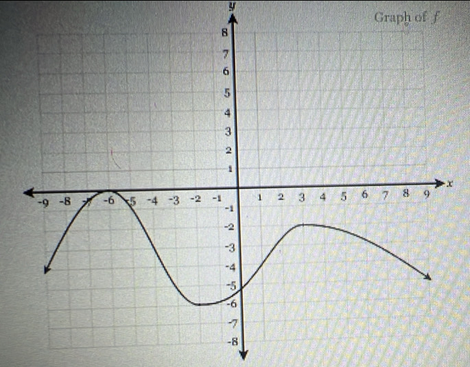 y
Graph of f
x