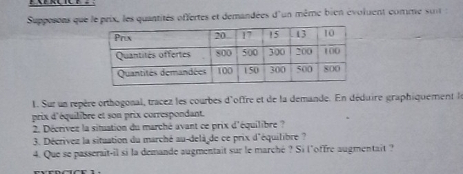 Supposons que le prix, les quantités offertes et demandées d'un même bien évoluent comme suit : 
1. Sur un repère orthogonal, tracez les courbes d'offre et de la demande. En déduire graphiquement le 
prix d'équilibre et son prix correspondant. 
2. Décrivez la situation du marché avant ce prix d'équilibre ? 
3. Décrivez la situation du marché au-delà de ce prix d'équilibre ? 
4. Que se passerait-il si la demande augmentait sur le marché ? Si l'offre augmentait ?