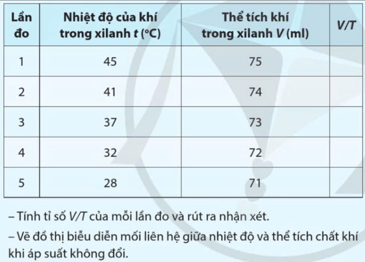 Vẽ đồ thị biễu diễn mối liên hệ giữa nhiệt độ và thể tích chất khí
khi áp suất không đổi.