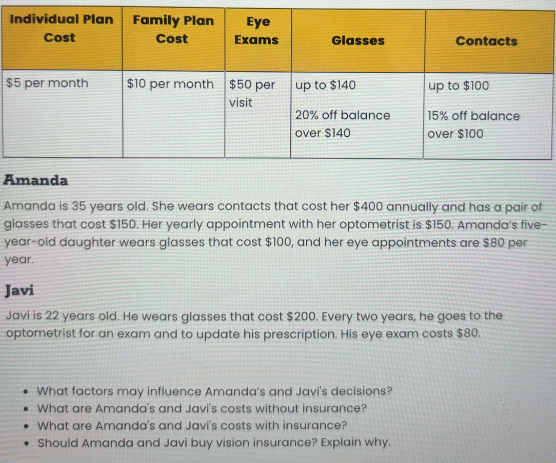 $ 
A 
Amanda is 35 years old. She wears contacts that cost her $400 annually and has a pair of 
glasses that cost $150. Her yearly appointment with her optometrist is $150. Amanda's five- 
year-old daughter wears glasses that cost $100, and her eye appointments are $80 per
year. 
Javi 
Javi is 22 years old. He wears glasses that cost $200. Every two years, he goes to the 
optometrist for an exam and to update his prescription. His eye exam costs $80. 
What factors may influence Amanda’s and Javi's decisions? 
What are Amanda's and Javi's costs without insurance? 
What are Amanda's and Javi's costs with insurance? 
Should Amanda and Javi buy vision insurance? Explain why.