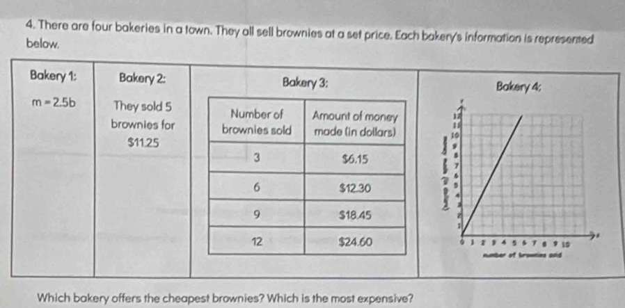 There are four bakeries in a town. They all sell brownies at a set price. Each bakery's information is represented 
below. 
Bakery 1: Bakery 2: 
Bakery 4;
m=2.5b They sold 5
brownies for
$11.25
Which bakery offers the cheapest brownies? Which is the most expensive?