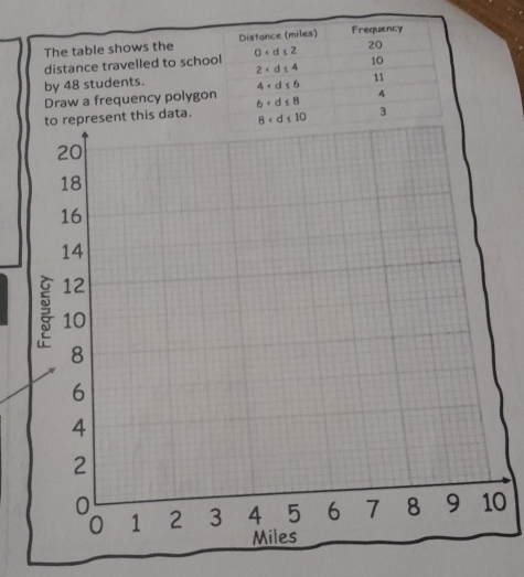 The table shows the Distance (miles) Frequency
distance travelled to school 0 20
10
2
by 48 students.
11
4
Draw a frequency polygon 6 4
this data. 3
0