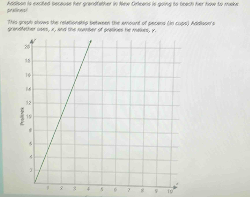 Addison is excited because her grandfather in New Orleans is going to teach her how to make 
pratines! 
This graph shows the relationship between the amount of pecans (in cups) Addison's 
grandfather uses, x, and the number of pralines he makes, y.
3 5 7 B 10