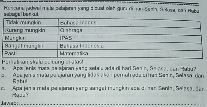 Rencana jadwal mata pelajaran yang dibuat oleh guru di hari Senin, Selasa, dan Rabu 
sebagai berikut. 
Perhatikan skala peluang di atas! 
a. Apa jenis mata pelajaran yang selalu ada di hari Senin, Selasa, dan Rabu? 
b. Apa jenis mata pelajaran yang tidak akan pernah ada di hari Senin, Selasa, dan 
Rabu! 
c. Apa jenis mata pelajaran yang sangat mungkin ada di hari Senin, Selasa, dan 
Rabu? 
Jawab:_