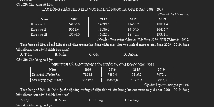 Cho bảng số liệu:
LAO ĐÔNG PHÂN THEO KHU VỤC KINH TÉ NƯỚC TA, GIAI ĐOAN 2009 - 2019
(Đơn vị: Nghìn người)
(Nguồn: Niên giám thống kê Việt Nam 2019, NXB Thổng kê, 2020)
Theo bảng số liệu, để thể hiện tốc độ tăng trưởng lao động phân theo khu vực kinh tế nước ta giai đoạn 2009 - 2019, dạng
biểu đồ nào sau đây là thích hợp nhất?
A. Tròn. B. Miền. C. Cột. D. Đường.
Câu 30: Cho bảng số liệu:
DIÊN TÍCH VÀ SẢN LƯợNG LÚA NƯỚC TA GIAI ĐOẠN 2006 - 2019
Năm 2006 2010 2015 2019
Diện tích (Nghin ha) 7324, 8 7489, 4 7816, 2 7470, 1
Sản lượng (Nghìn tấn) 35849, 5 40005, 6 44974, 6 43448, 2
(Nguồn: https://ww.gso.gov.vn)
Theo bảng số liệu, để thể hiện tốc độ tăng trưởng về diện tích và sản lượng lúa của nước ta giai đoạn 2006 - 2019, dạng
biểu đồ nào sau đây là thích hợp nhất?
A. Cột. B. Miễn C. Đường D. Kết hợp.
Câu 31: Cho bảng số liệu: