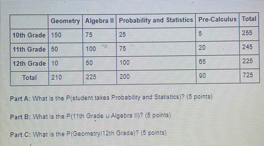 What is the P (student takes Probability and Statistics)? (5 points) 
Part B: What is the P (11th Grade υAlgebra II)? (5 points) 
Part C: What is the P (Geometry| 12th Grade)? (5 points)