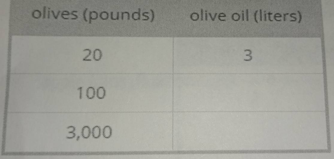 olives (pounds) olive oil (liters)