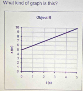 What kind of graph is this?