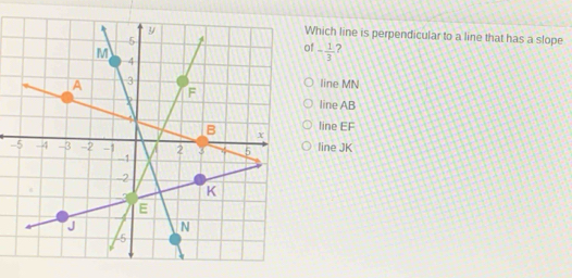 Which line is perpendicular to a line that has a slope
f - 1/3 
line MN
line AB
line EF
-line JK