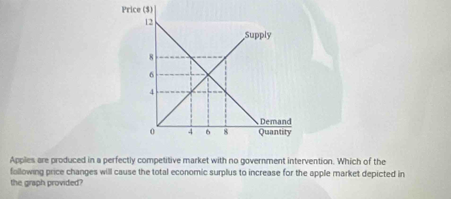 Apples are produced in a perfectly competitive market with no government intervention. Which of the 
following price changes will cause the total economic surplus to increase for the apple market depicted in 
the graph provided?