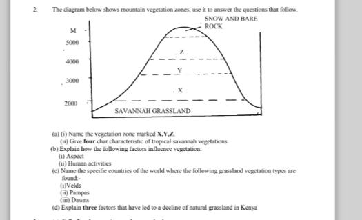 The diagram below shows mountain vegetation zones, use it to answer the questions that follow. 
(a) (i) Name the vegetation zone marked X, Y, Z
(ii) Give four char characteristic of tropical savannah vegetations 
(b) Explain how the following factors influence vegetation: 
(i) Aspect 
(ii) Human activities 
(c) Name the specific countries of the world where the following grassland vegctation types are 
found: - 
(i)Velds 
(ii) Pampas 
(iii) Dawns 
(d) Explain three factors that have led to a decline of natural grassland in Kenya