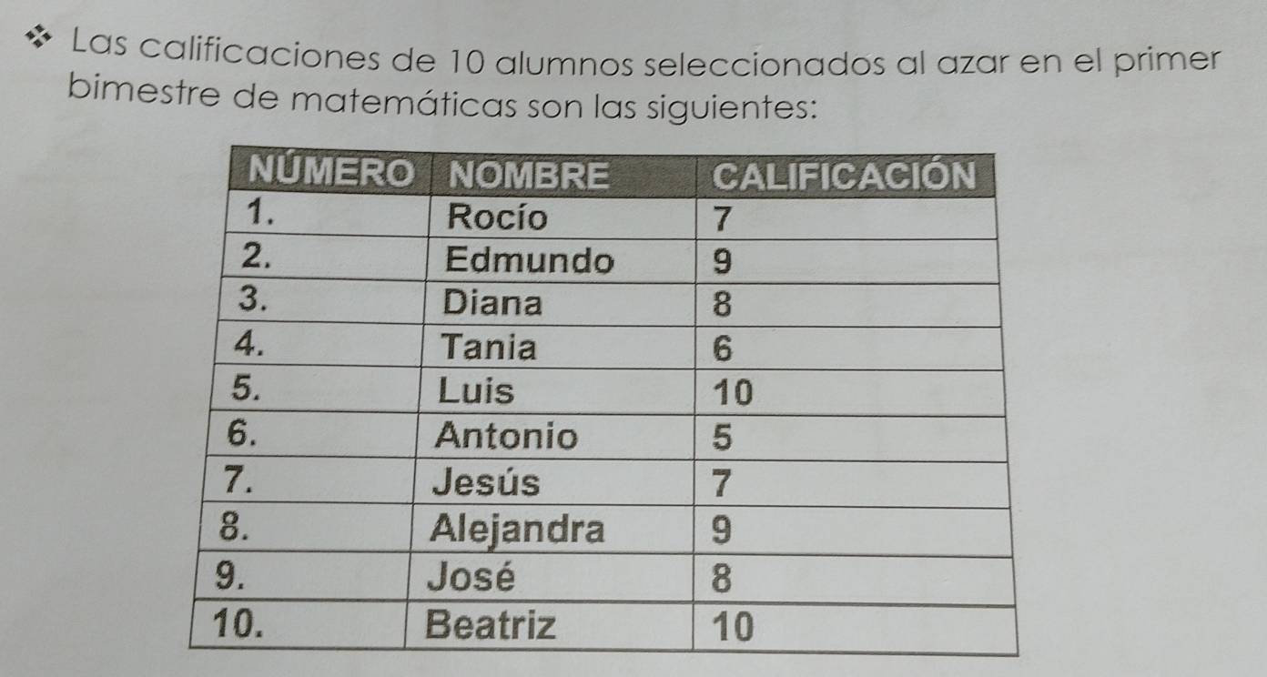 Las calificaciones de 10 alumnos seleccionados al azar en el primer 
bimestre de matemáticas son las siguientes: