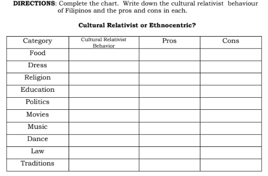 DIRECTIONS: Complete the chart. Write down the cultural relativist behaviour 
of Filipinos and the pros and cons in each. 
Cultural Relativist or Ethnocentric?