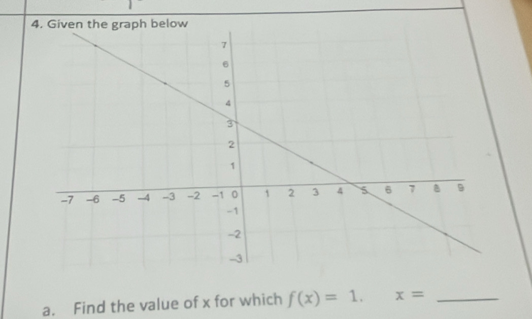 Find the value of x for which f(x)=1. x= _