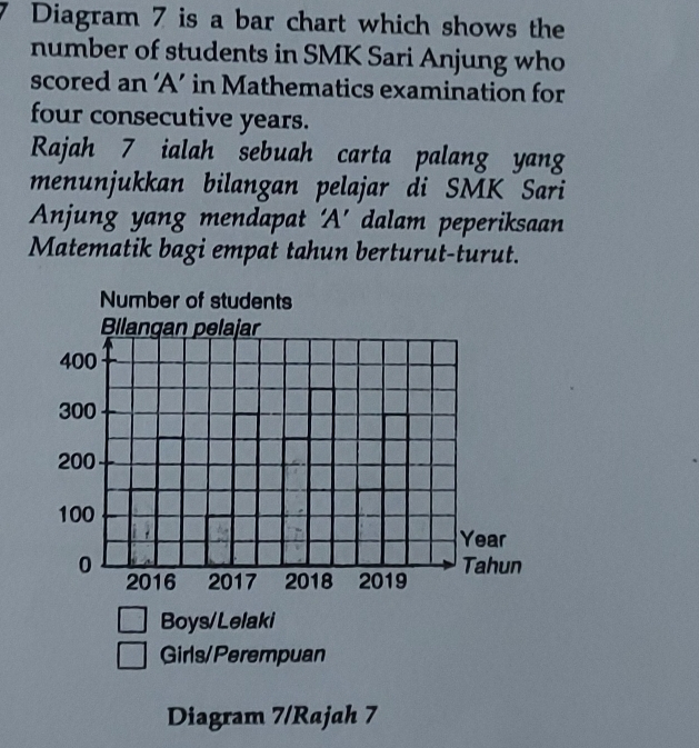 Diagram 7 is a bar chart which shows the 
number of students in SMK Sari Anjung who 
scored an ‘A’ in Mathematics examination for 
four consecutive years. 
Rajah 7 ialah sebuah carta palang yang 
menunjukkan bilangan pelajar di SMK Sari 
Anjung yang mendapat ‘A’ dalam peperiksaan 
Matematik bagi empat tahun berturut-turut. 
Boys/Lelaki 
Girls/Perempuan 
Diagram 7/Rajah 7