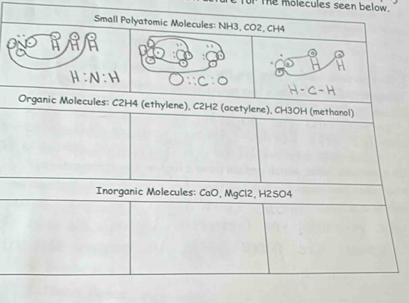 Ur the molecules seen below. 
Small Polyatomic Molecules: NH3, CO2, CH4
A H
o
H:N:H
Organic Molecules: C2H4 (ethylene), C2H2 (acetylene), CH3OH (methanol) 
Inorganic Molecules: CaO, MgCl2, H2SO4