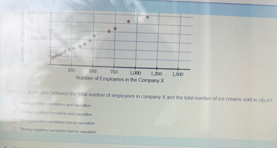 Which is applicable between the total number of employees in company X and the total number of ice creams sold in city A?
Strong positive correlation and causation
Strong negative correlation and causation
Strong positive correlation but no causation
Strong negative correlation but no causation