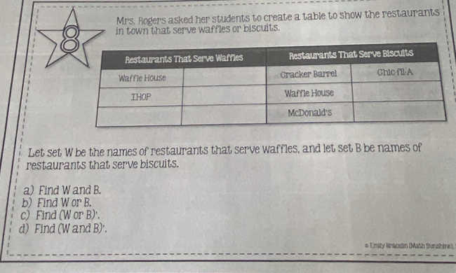 Mrs. Rogers asked her students to create a table to show the restaurants
8 in town that serve waffles or biscuits. 
Let set W be the names of restaurants that serve waffles, and let set B be names of 
restaurants that serve biscuits. 
a) Find W and B. 
b) Find W or B. 
c) Find (W or B)'. 
d) Find (W and B)'. 
e Emily Bracelin (Math Sunshine).