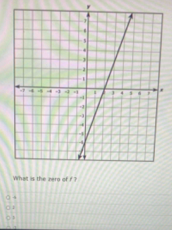 y
What is the zero of f?
-5
3
1
1