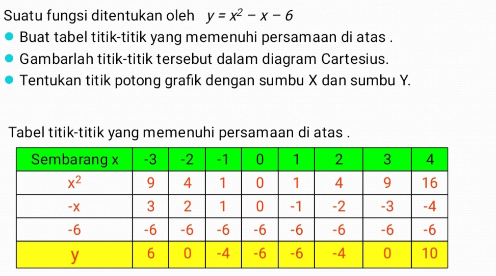 Suatu fungsi ditentukan oleh y=x^2-x-6
Buat tabel titik-titik yang memenuhi persamaan di atas .
Gambarlah titik-titik tersebut dalam diagram Cartesius.
Tentukan titik potong grafık dengan sumbu X dan sumbu Y.
Tabel titik-titik yang memenuhi persamaan di atas .