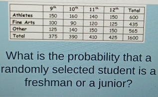 What is the probability that a
randomly selected student is a
freshman or a junior?