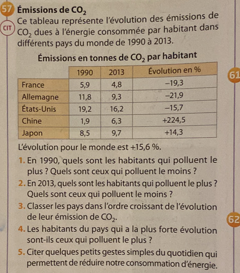 57 Émissions de CO_2
Ce tableau représente l'évolution des émissions de 
CIT CO_2 dues à l'énergie consommée par habitant dans 
différents pays du monde de 1990 à 2013. 
Émissions en tonnes de CO_2 par habitant 
1 
L'évolution pour le monde est +15,6 %. 
1. En 1990, quels sont les habitants qui polluent le 
plus ? Quels sont ceux qui polluent le moins ? 
2. En 2013, quels sont les habitants qui polluent le plus ? 
Quels sont ceux qui polluent le moins ? 
3. Classer les pays dans l'ordre croissant de l’évolution 
de leur émission de CO_2. 62 
4. Les habitants du pays qui a la plus forte évolution 
sont-ils ceux qui polluent le plus ? 
5. Citer quelques petits gestes simples du quotidien qui 
permettent de réduire notre consommation d'énergie.