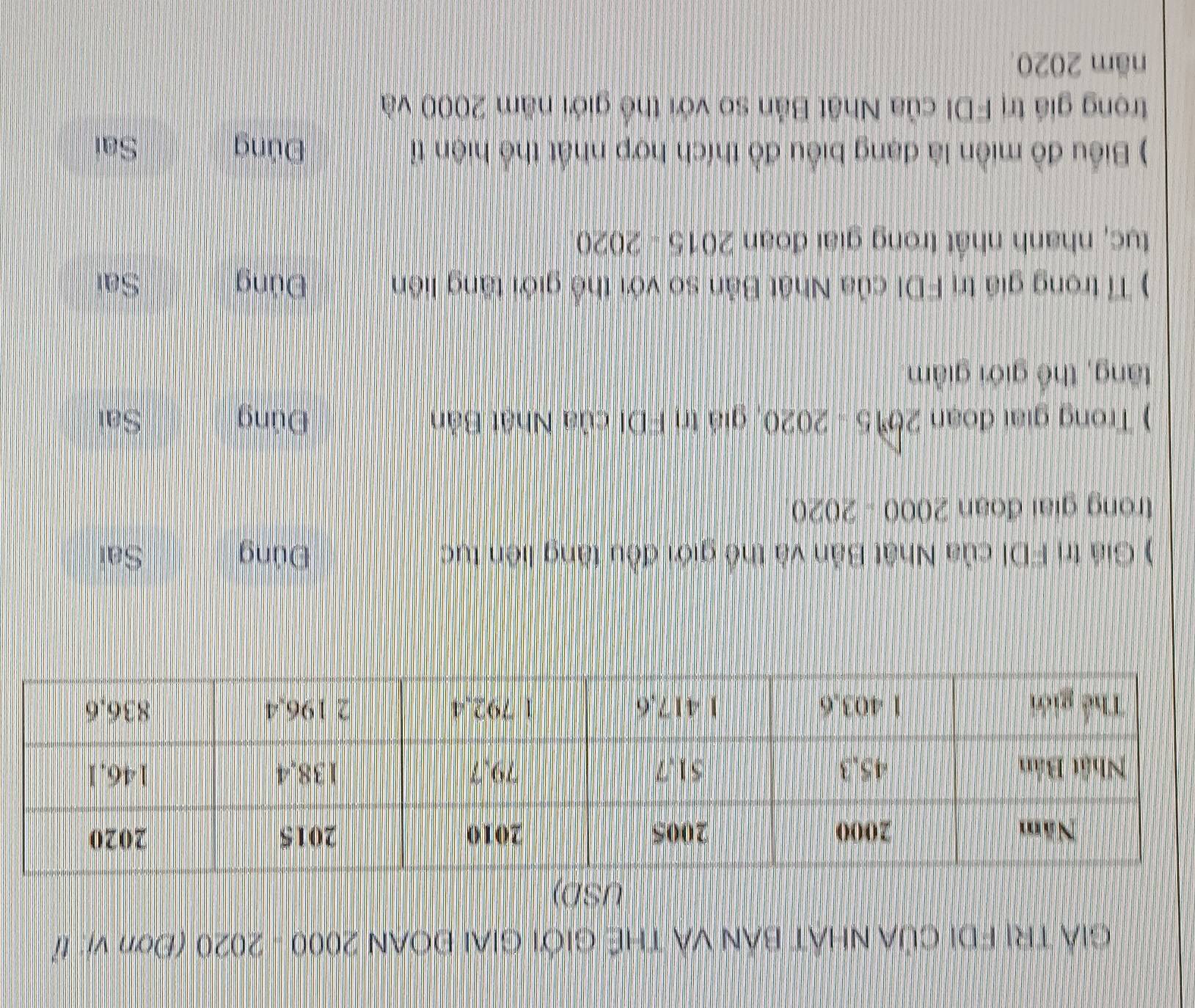 GIA TRI FDI CủA NHÁT BAN VÀ THÊ GIỚI GIAI ĐOAN 2000 - 2020 (Đơn vị: tỉ
USD)
) Giả trị FDI của Nhật Bản và thể giới đều tăng liên tục Đúng Sai
trong giai đoạn 2000 - 2020
) Trong giai đoạn 2015 - 2020, giả tị FDI của Nhật Bản Đúng Sai
tăng, thể giới giảm
) Tỉ trong giá trị FDI của Nhật Bản so với thể giới tăng liên Đủng Sat
tục, nhanh nhất trong giai đoạn 2015 - 2020
) Biểu đò miền là đạng biểu đồ thích hợp nhất thể hiện tỉ Đúng Sai
trọng giá tηị FDI của Nhật Bản so với thể giới năm 2000 và
năm 2020.