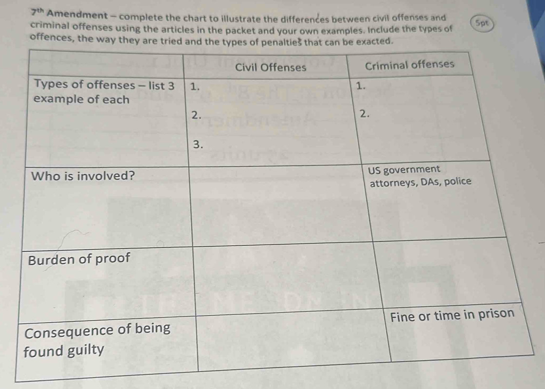 Solved: 7^(th) Amendment - complete the chart to illustrate the ...