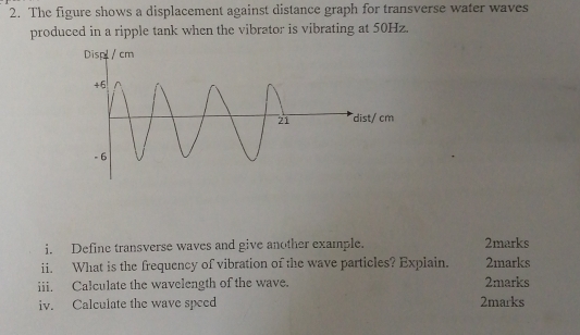 Solved: The figure shows a displacement against distance graph for ...