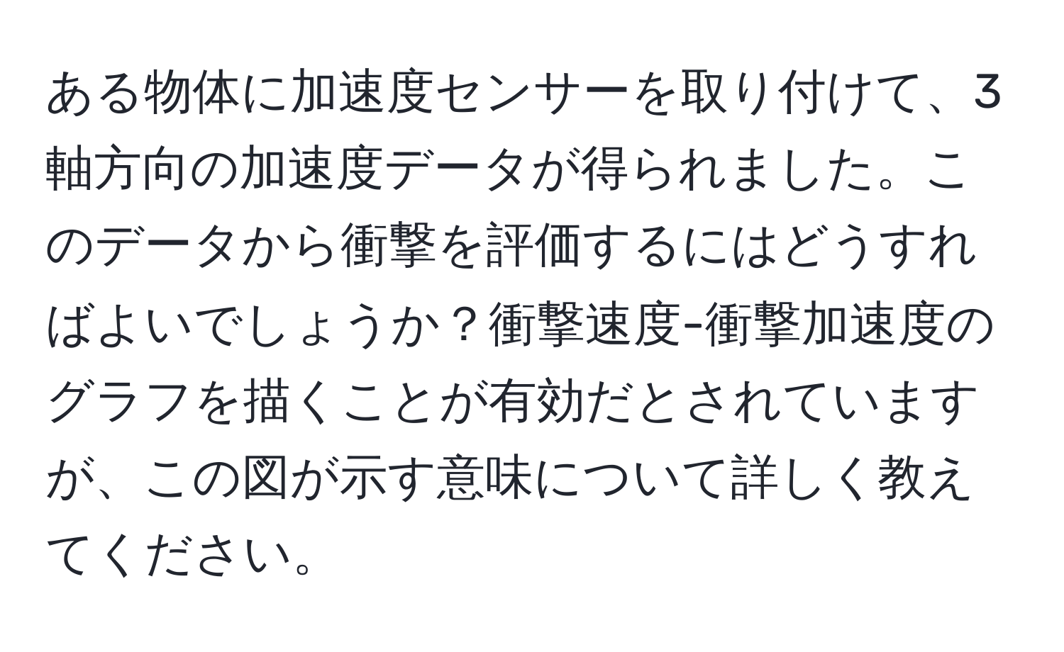 ある物体に加速度センサーを取り付けて、3軸方向の加速度データが得られました。このデータから衝撃を評価するにはどうすればよいでしょうか？衝撃速度-衝撃加速度のグラフを描くことが有効だとされていますが、この図が示す意味について詳しく教えてください。