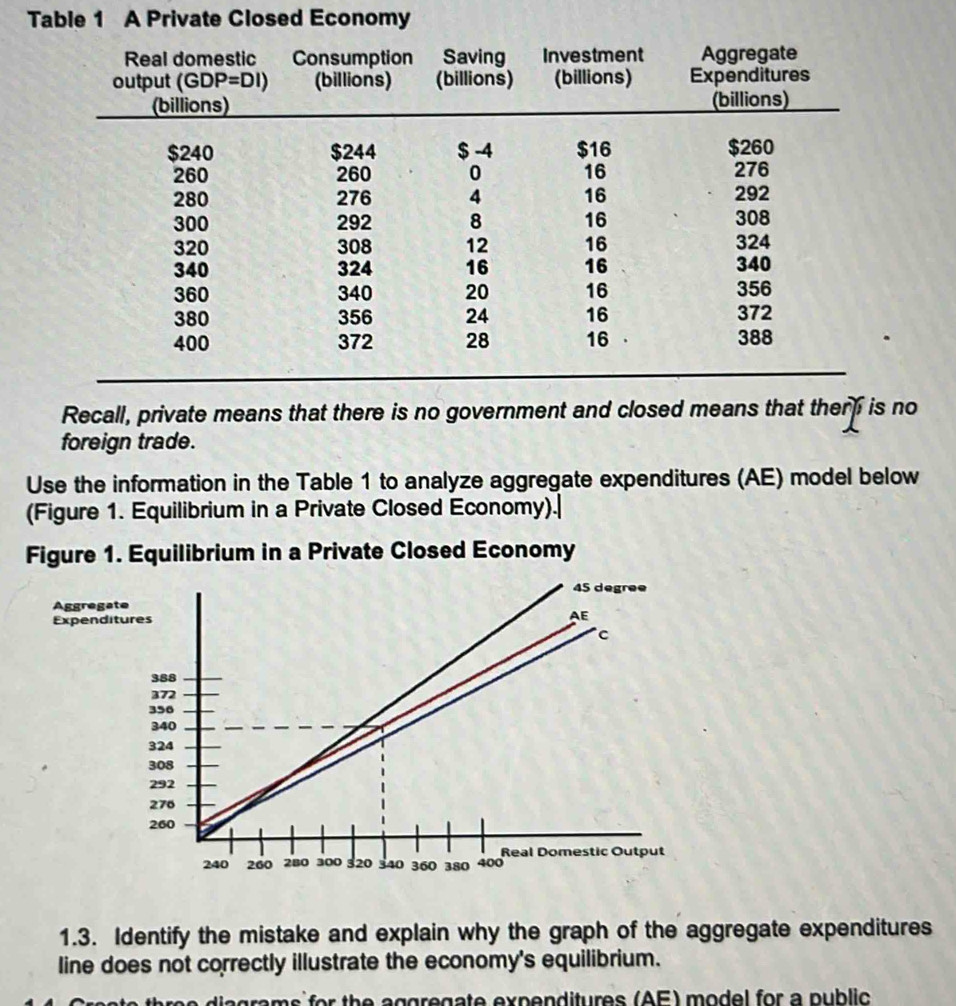 Table 1 A Private Closed Economy 
Recall, private means that theno 
foreign trade. 
Use the information in the Table 1 to analyze aggregate expenditures (AE) model below 
(Figure 1. Equilibrium in a Private Closed Economy).| 
Figure 1. Equilibrium in a Private Closed Economy 
1.3. Identify the mistake and explain why the graph of the aggregate expenditures 
line does not correctly illustrate the economy's equilibrium. 
gregate expenditures (AE) model for a public