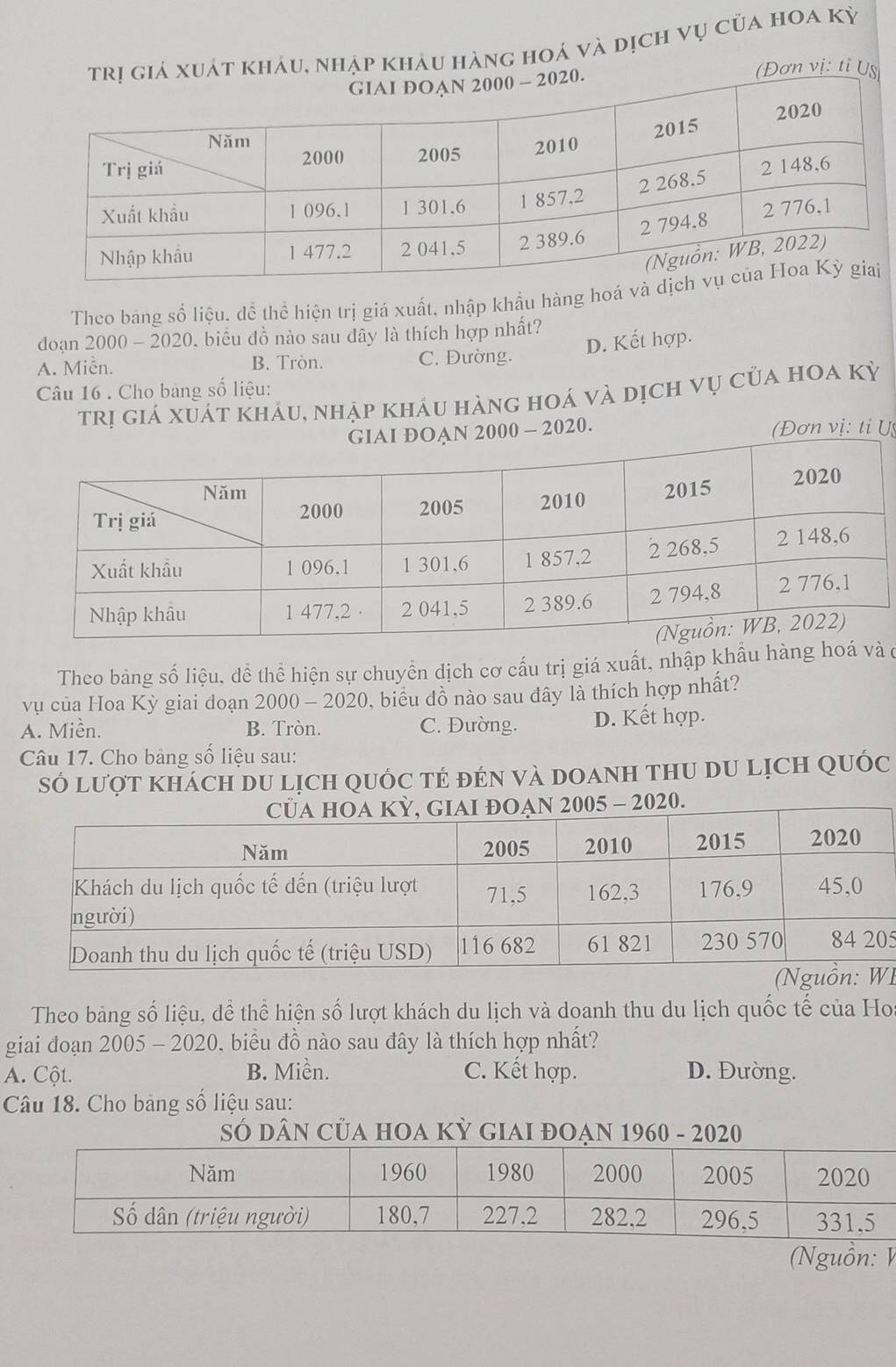 át kháu, nhập kháu hàng hoá và dịch vụ của hoa kỳ
n vị: ti 
Theo bang số liệu. đề thể hiện trị giá xuất. nhập khẩu hàng hoá và
đoạn 2000 - 2020, biểu đồ nào sau dây là thích hợp nhất?
D. Kết hợp.
A. Miễn. B. Tròn. C. Đường.
Câu 16 . Cho bảng số liệu:
trị giá xuát Khảu, nhập kháu hàng hoá và dịch vụ của hoa kỳ
2000 - 2020. (Đơn vị: ti U
Theo bảng số liệu, đề thể hiện sự chuyền dịch cơ cầu trị giá xuất, nhập khẩu hàng hoá và ở
vụ của Hoa Kỳ giai đoạn 2000 - 2020, biểu đồ nào sau đây là thích hợp nhất?
A. Miền. B. Tròn. C. Đường. D. Kết hợp.
Câu 17. Cho bảng số liệu sau:
SÓ lượt khách du Lịch qUÓc tẻ đẻN và DOanh thU du lịch quÓc
0.
5
L
Theo bảng số liệu, để thể hiện số lượt khách du lịch và doanh thu du lịch quốc tế của Hos
giai doạn 2005 - 2020, 0, biểu đồ nào sau đây là thích hợp nhất?
A. Cột. B. Miền. C. Kết hợp. D. Đường.
Câu 18. Cho bảng số liệu sau:
SÓ DâN CủA hOA Kỳ GIAI đOẠN 1960 - 2020
(Nguồn: V
